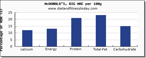 calcium and nutrition facts in a big mac per 100g
